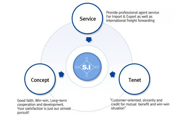 Management philosophy